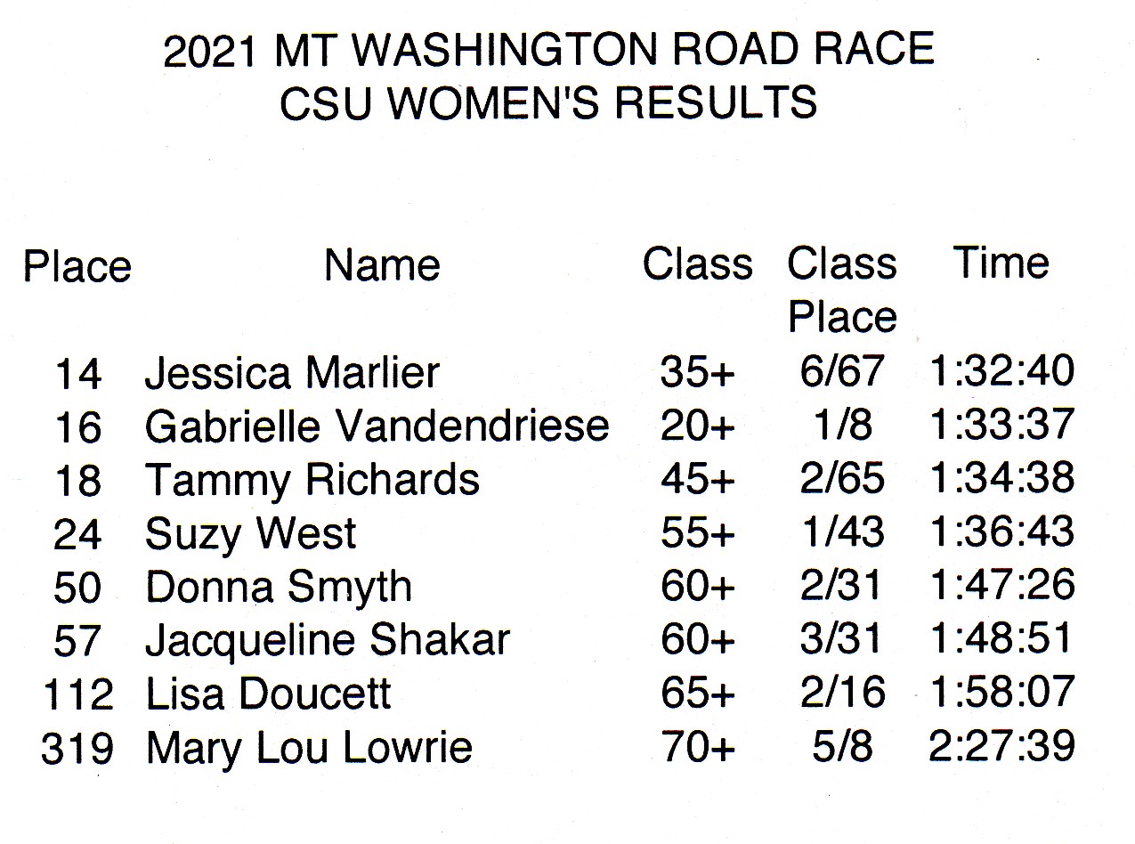 2021 Women's Results